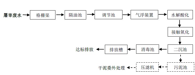 屠宰厂一体化污水处理设备