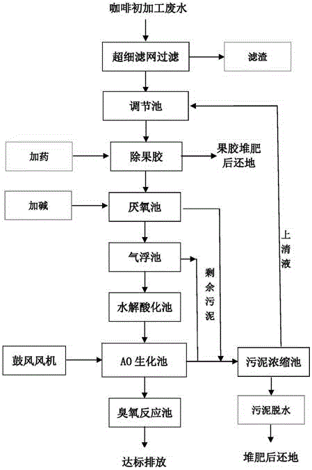 咖啡污水处理设备