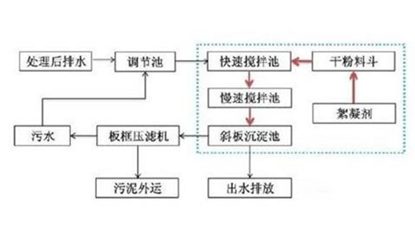 酿酒废水处理设备