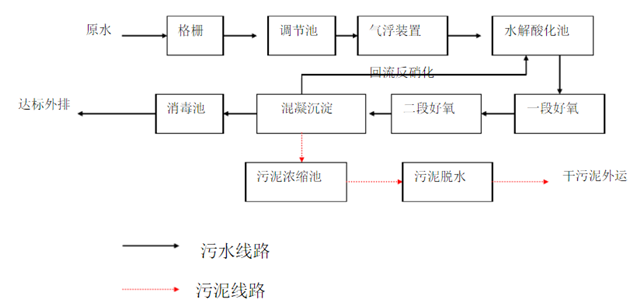 食品添加剂污水处理设备