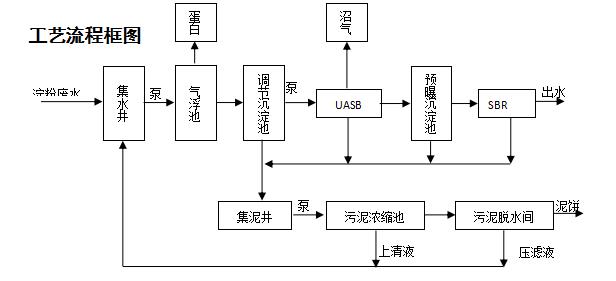 淀粉废水处理设备