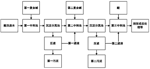 酸洗废水处理设备