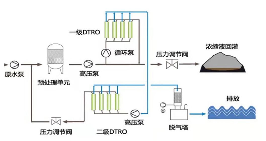 高盐废水浓缩处理