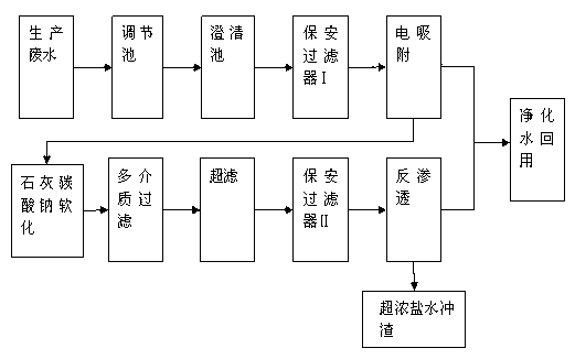 钢铁废水处理设备