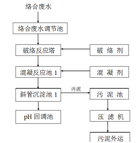 线路板废水处理设备