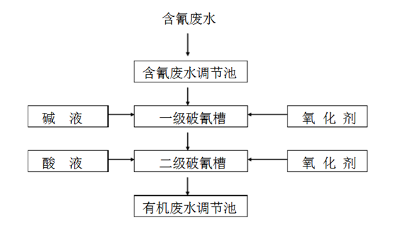 线路板废水处理设备