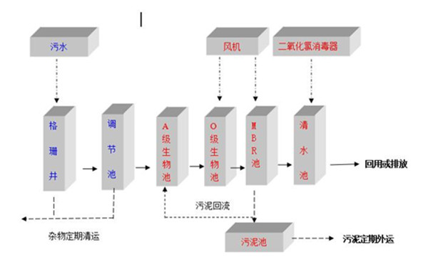 一体化生活污水处理设备