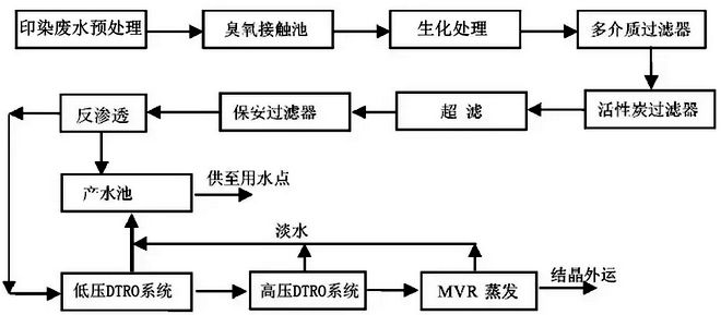 印染高盐废水处理设备