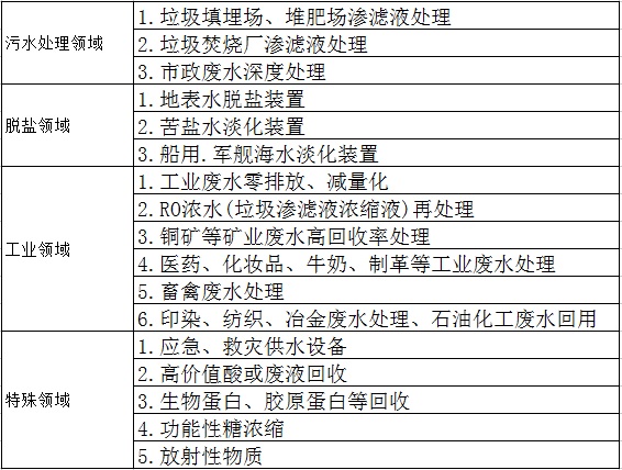 高盐废水浓缩处理