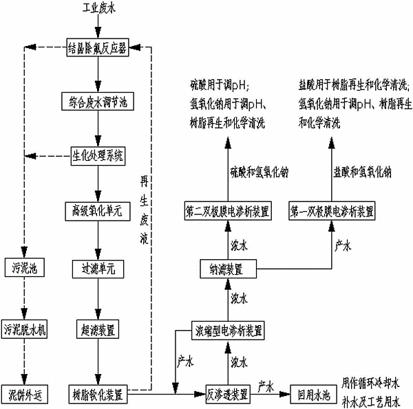 高浓度有机废水处理