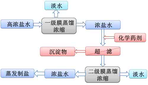 高盐废水处理设备