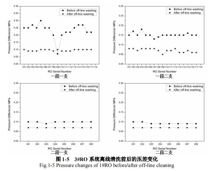 中水脱盐处理系统的反渗透工艺