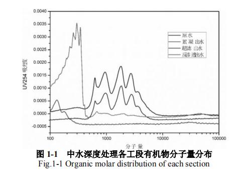 中水脱盐处理系统的反渗透工艺