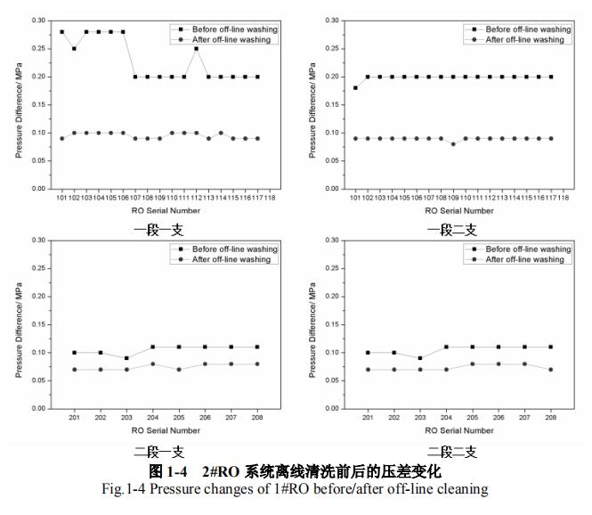 中水脱盐处理系统的反渗透工艺