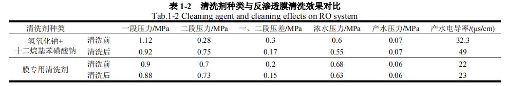 中水脱盐处理系统的反渗透工艺