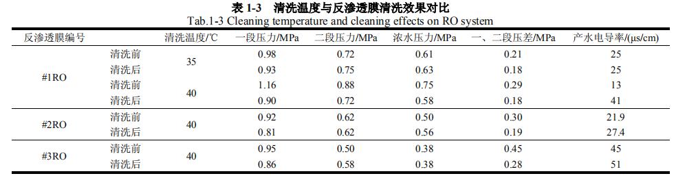 中水脱盐处理系统的反渗透工艺