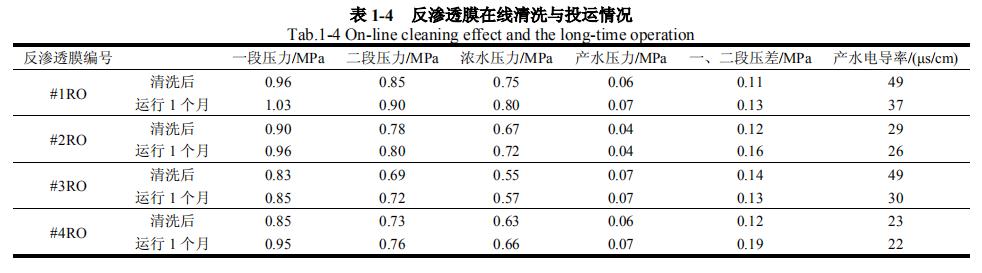 中水脱盐处理系统的反渗透工艺