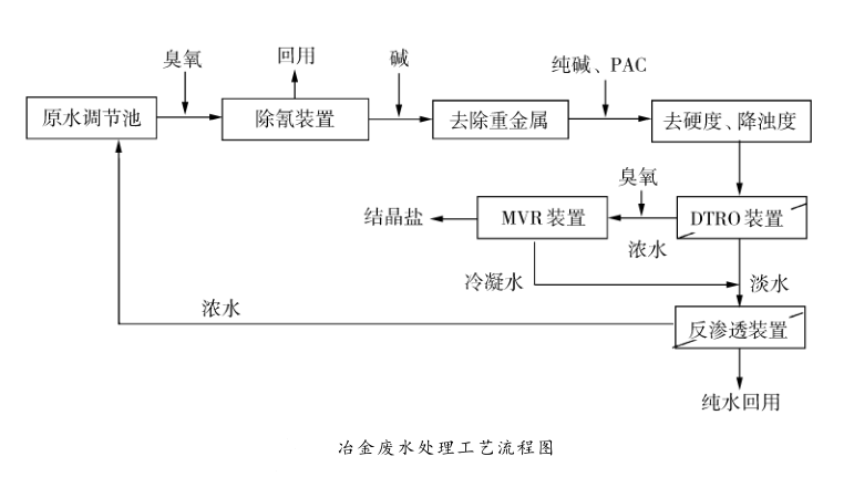 冶金高盐含氰废水的零排放处理