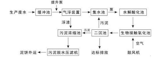 化工废水处理设备