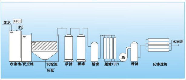 中水回用解决方案