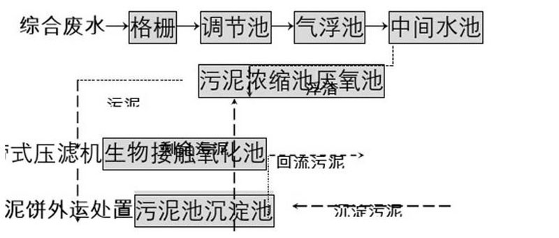 漂染废水处理