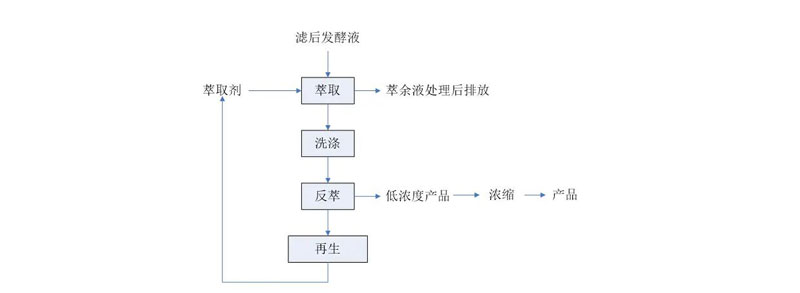 有机酸提纯解决方案