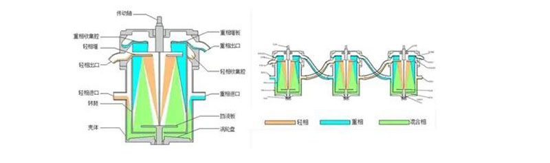 卤水提锂离心萃取机产品介绍