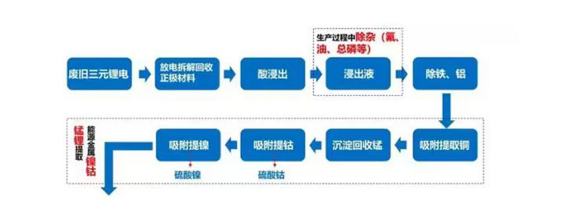 锂溶液净化和回收