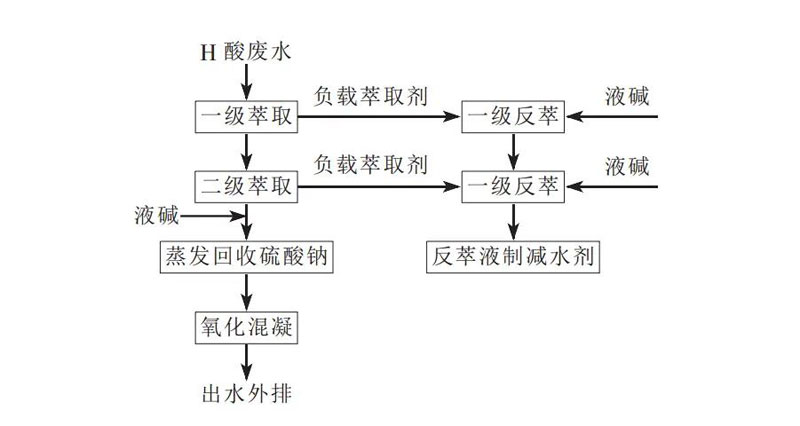 H酸处理方法：两萃+两反即可达到预处理要求