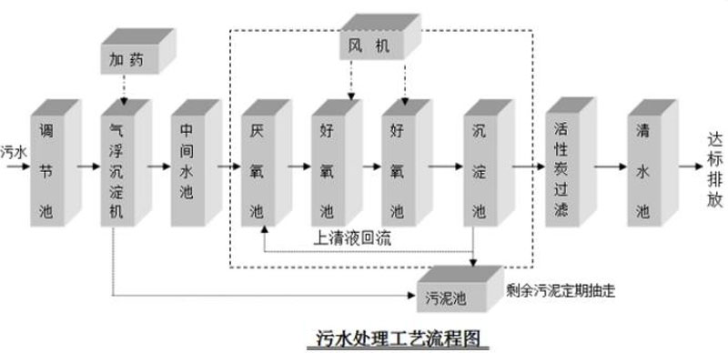 印染厂污水处理设备